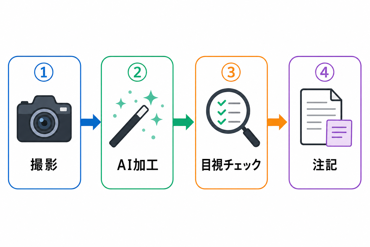 不動産写真のAI加工 安全な運用フロー4ステップ。①撮影→②AI加工→③目視チェック→④注記